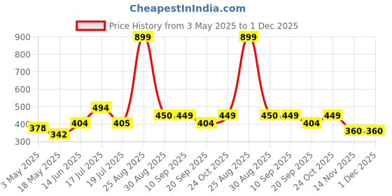tatacliq.com Clovia Yellow Regular Fit Printed Bra clovia Price History Graph from 3 May 2025 to 30 Nov 2025