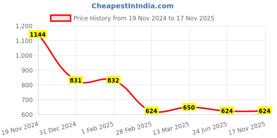tatacliq.com Clovia Yellow Regular Fit Tights clovia Price History Graph from 19 Nov 2024 to 16 Nov 2025