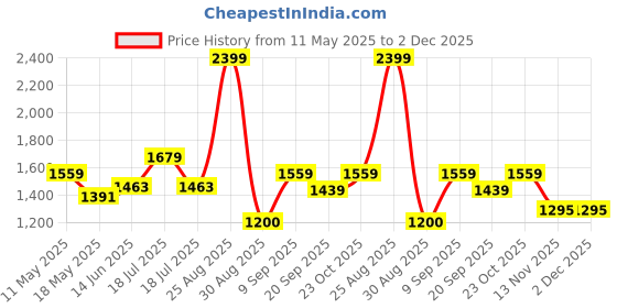 tatacliq.com Clovia Yellow Relaxed Fit Floral Print Pyjama Sets clovia Price History Graph from 11 May 2025 to 1 Dec 2025