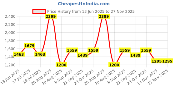 tatacliq.com Clovia Yellow Relaxed Fit Floral Print Pyjama Sets clovia Price History Graph from 13 Jun 2025 to 25 Nov 2025