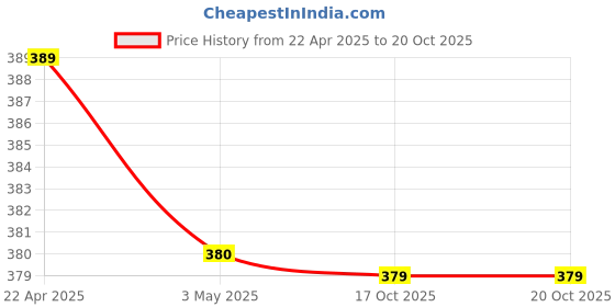 tatacliq.com Clovia Yellow Slim Fit Crop Top clovia Price History Graph from 22 Apr 2025 to 20 Oct 2025