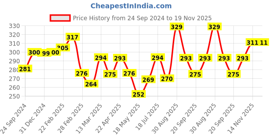 tatacliq.com Clovia Yellow Solid Seamless Bra clovia Price History Graph from 24 Sep 2024 to 18 Nov 2025