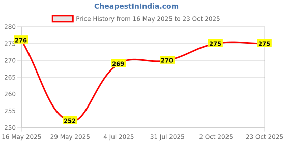tatacliq.com Clovia Yellow Solid Seamless Bra clovia Price History Graph from 16 May 2025 to 23 Oct 2025