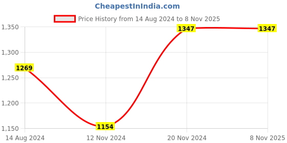 tatacliq.com Clovia Yellow Sports Bra With Active Tights clovia Price History Graph from 14 Aug 2024 to 7 Nov 2025