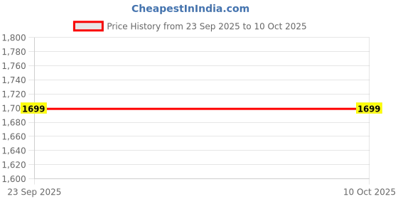 tatacliq.com Clt.s Green Cotton Polka Dots Kurti Pyjama Set clt.s Price History Graph from 23 Sep 2025 to 9 Oct 2025