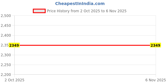 tatacliq.com Clt.s Kids Grey Printed Top Set clt.s Price History Graph from 2 Oct 2025 to 5 Nov 2025
