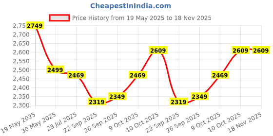 tatacliq.com puma CLUB DE COURSE Fleece Unisex Relaxed Fit Sweatpants puma Price History Graph from 19 May 2025 to 17 Nov 2025
