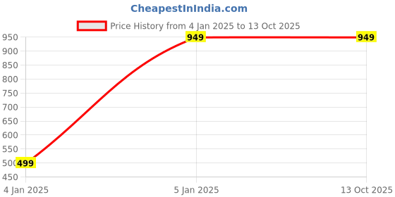 tatacliq.com Club York Camel Polyester Solid Casual Jackets And Blazers club york Price History Graph from 4 Jan 2025 to 12 Oct 2025