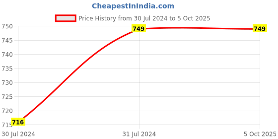 tatacliq.com Club York Grey Regular Fit Colour Block Trackpants club york Price History Graph from 30 Jul 2024 to 4 Oct 2025