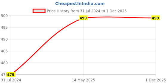 tatacliq.com Club York Maroon & White Regular Fit Colour-Block Polo T-Shirt club york Price History Graph from 31 Jul 2024 to 30 Nov 2025