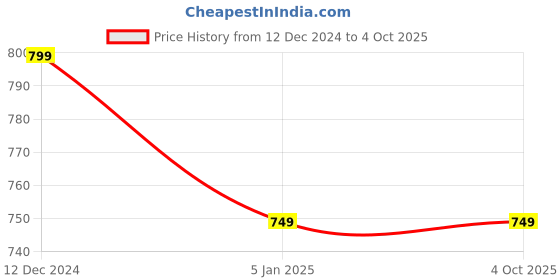 tatacliq.com Club York Off White Color-Block Plus Size Hoodie club york Price History Graph from 12 Dec 2024 to 4 Oct 2025