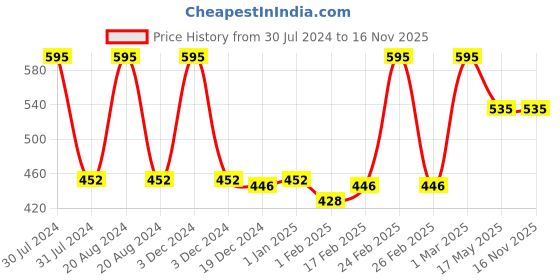 tatacliq.com Clueless x Makeup Revolution Fluffy Liquid Liner Black - 0.6 ml makeup revolution Price History Graph from 30 Jul 2024 to 15 Nov 2025