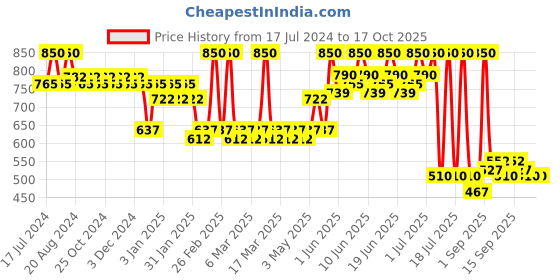 tatacliq.com Clueless x Makeup Revolution Palette Cher's Wardrobe - 6.6 gm makeup revolution Price History Graph from 17 Jul 2024 to 16 Oct 2025