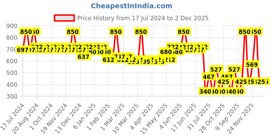 tatacliq.com Clueless x Makeup Revolution Palette Tai Rolling with the Homies - 6.6 gm makeup revolution Price History Graph from 17 Jul 2024 to 2 Dec 2025
