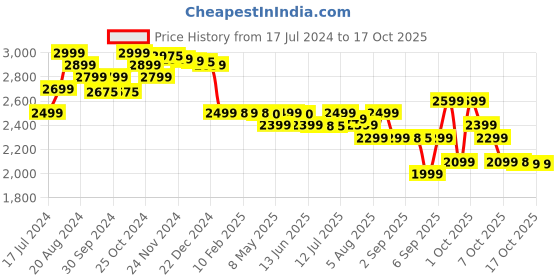tatacliq.com CMF by Nothing 65W GaN 3 A Multiport Mobile Charger (Black) nothing Price History Graph from 17 Jul 2024 to 17 Oct 2025
