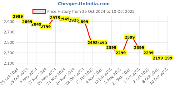 tatacliq.com CMF by Nothing 65W GaN 3 A Multiport Mobile Charger (Orange) nothing Price History Graph from 25 Oct 2024 to 9 Oct 2025