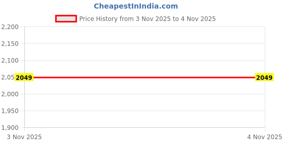 tatacliq.com Cmf By Nothing Buds 2A (Dark Grey) nothing Price History Graph from 31 Oct 2025 to 3 Nov 2025