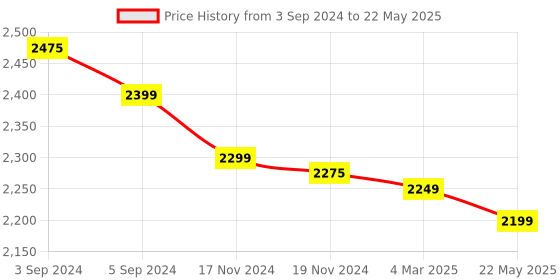 tatacliq.com CMF by Nothing Buds In Ear BT Earbuds with 42 dB ANC & 35.5 Hrs Playtime (Light Grey, True Wireless) nothing Price History Graph from 3 Sep 2024 to 22 May 2025