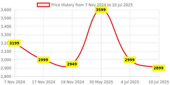 tatacliq.com CMF by Nothing Buds Pro In Ear BT Earbuds with 45 dB ANC & 39H Battery (Dark Grey, True Wireless) nothing Price History Graph from 7 Nov 2024 to 10 Jul 2025