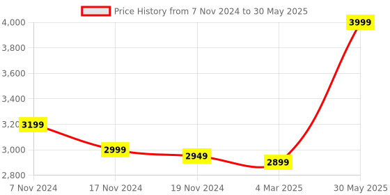 tatacliq.com CMF by Nothing Buds Pro In Ear BT Earbuds with 45 dB ANC & 39H Battery (Light Grey, True Wireless) nothing Price History Graph from 7 Nov 2024 to 30 May 2025