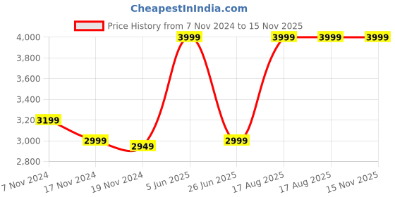 tatacliq.com CMF by Nothing Buds Pro In Ear BT Earbuds with 45 dB ANC & 39H Battery (Orange, True Wireless) nothing Price History Graph from 7 Nov 2024 to 15 Nov 2025