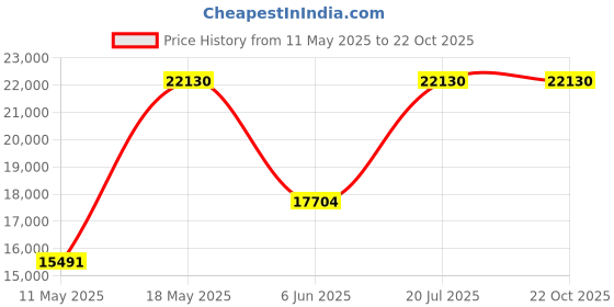 tatacliq.com Coach 14503830 Cary Analog Watch for Women coach Price History Graph from 11 May 2025 to 21 Oct 2025