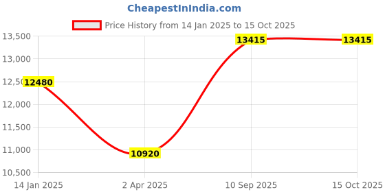 tatacliq.com Coach 14504113 Greyson Analog Watch for Women coach Price History Graph from 14 Jan 2025 to 14 Oct 2025
