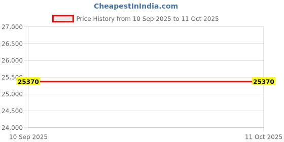tatacliq.com Coach 14504184 Cary Analog Watch for Women coach Price History Graph from 10 Sep 2025 to 11 Oct 2025