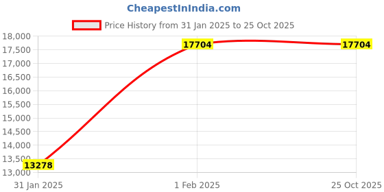 tatacliq.com Coach 14504197 Cadie Analog Watch for Women coach Price History Graph from 31 Jan 2025 to 24 Oct 2025