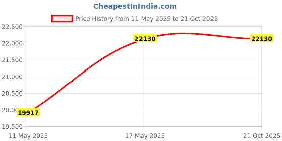tatacliq.com Coach 14504265 Cary Analog Watch for Women coach Price History Graph from 11 May 2025 to 21 Oct 2025