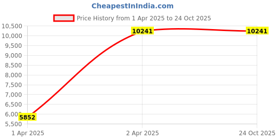 tatacliq.com Coach 14602588 Greyson Analog Watch for Men coach Price History Graph from 1 Apr 2025 to 23 Oct 2025