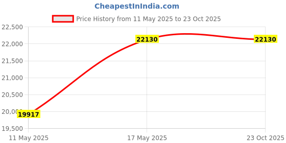 tatacliq.com Coach 14602705 Charter Analog Watch for Men coach Price History Graph from 11 May 2025 to 23 Oct 2025