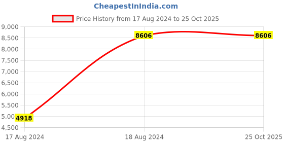 tatacliq.com Coach CO14503825W Analog Watch for Women coach Price History Graph from 17 Aug 2024 to 25 Oct 2025