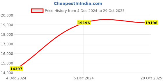tatacliq.com Coach CO14503927W Analog Watch for Women coach Price History Graph from 4 Dec 2024 to 28 Oct 2025