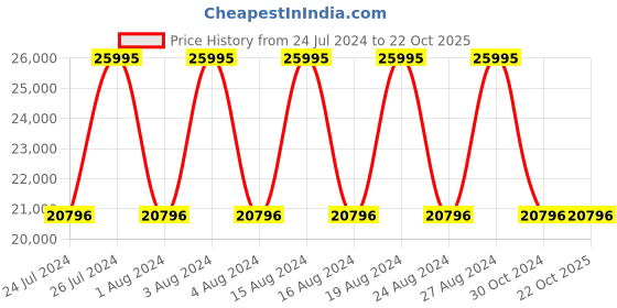 tatacliq.com Coach CO14503949W Analog Watch for Women coach Price History Graph from 24 Jul 2024 to 22 Oct 2025