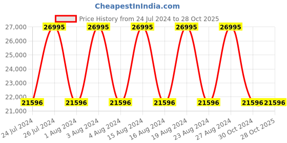 tatacliq.com Coach CO14504126W Chelsea Watch for Women coach Price History Graph from 24 Jul 2024 to 28 Oct 2025