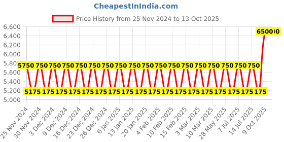 tatacliq.com Coach Dreams Sunset EDP 60 ml coach Price History Graph from 25 Nov 2024 to 13 Oct 2025
