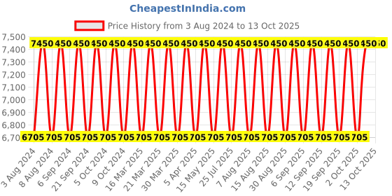 tatacliq.com Coach Dreams Sunset EDP 90 ml coach Price History Graph from 3 Aug 2024 to 13 Oct 2025