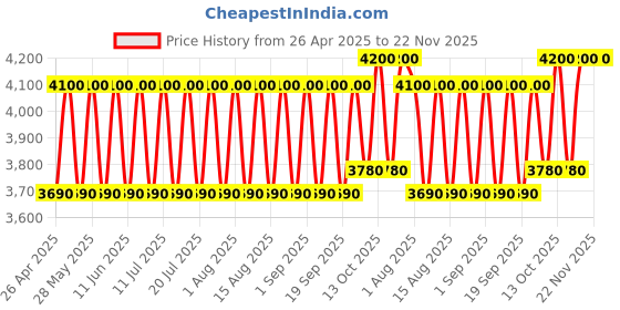 tatacliq.com Coach Green Eau de Toilette for Men - 40 ml coach Price History Graph from 26 Apr 2025 to 21 Nov 2025