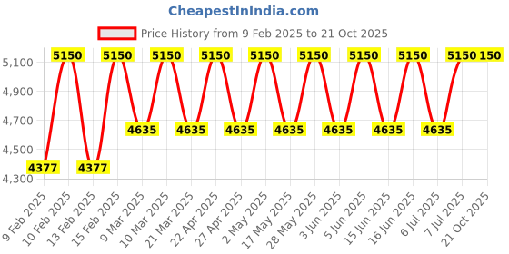 tatacliq.com Coach Green Eau de Toilette for Men - 60 ml coach Price History Graph from 9 Feb 2025 to 20 Oct 2025
