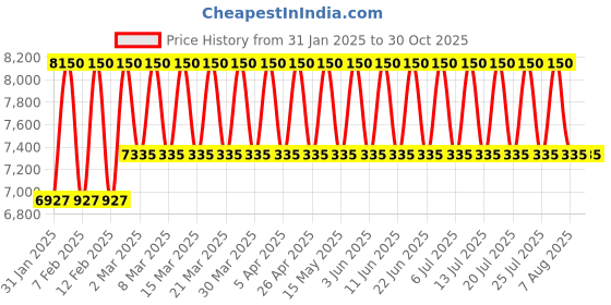 tatacliq.com Coach Love Eau de Parfum for Women - 90 ml coach Price History Graph from 31 Jan 2025 to 29 Oct 2025