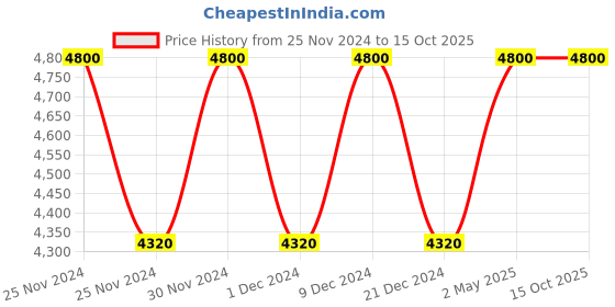 tatacliq.com Coach Man Eau de Toilette 60 ml for Men coach Price History Graph from 25 Nov 2024 to 14 Oct 2025