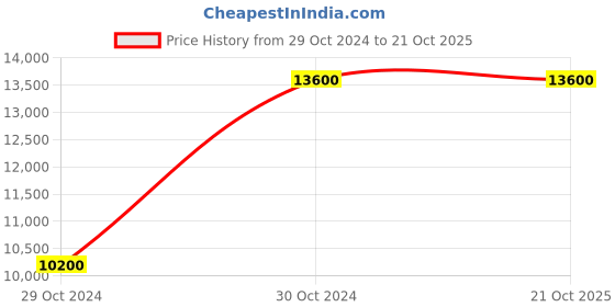 tatacliq.com Coach NECO14503884W Analog Watch for Women coach Price History Graph from 29 Oct 2024 to 20 Oct 2025