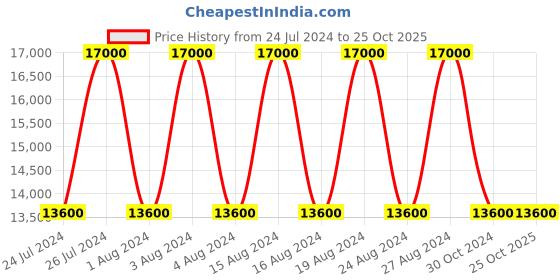 tatacliq.com Coach NECO14503938W Analog Watch for Women coach Price History Graph from 24 Jul 2024 to 25 Oct 2025