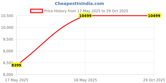 tatacliq.com Cobblerz Men's Black Casual Loafers cobblerz Price History Graph from 17 May 2025 to 29 Oct 2025
