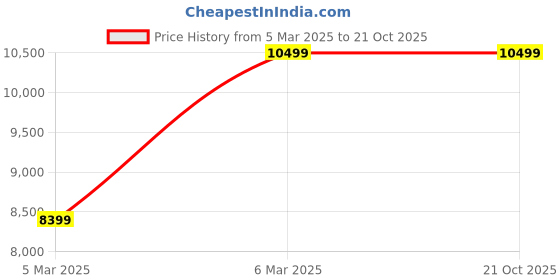 tatacliq.com Cobblerz Men's Black Casual Loafers cobblerz Price History Graph from 5 Mar 2025 to 21 Oct 2025