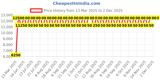 tatacliq.com Coco De Mer Fanm Eau de Parfum for Her - 75 ml coco de mer Price History Graph from 13 Mar 2025 to 2 Dec 2025