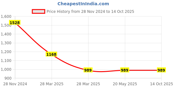 tatacliq.com Code by Lifestyle Aqua Lace Bodycon Dress code by lifestyle Price History Graph from 28 Nov 2024 to 14 Oct 2025