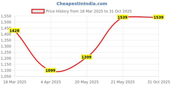 tatacliq.com Code by Lifestyle Beige A-Line Skirt code by lifestyle Price History Graph from 18 Mar 2025 to 31 Oct 2025