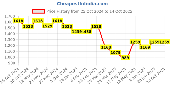 tatacliq.com Code by Lifestyle Beige & Black Animal Print Shirt code by lifestyle Price History Graph from 25 Oct 2024 to 13 Oct 2025